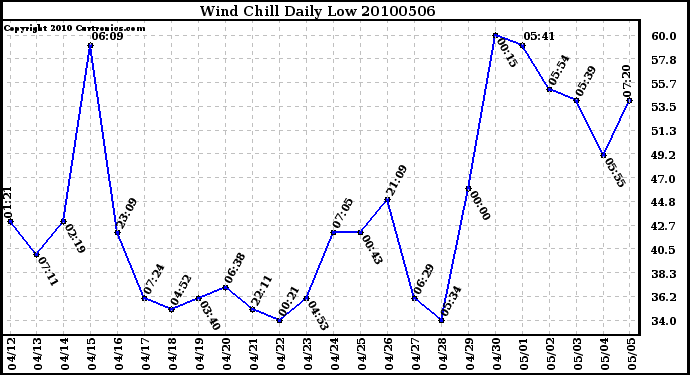 Milwaukee Weather Wind Chill Daily Low