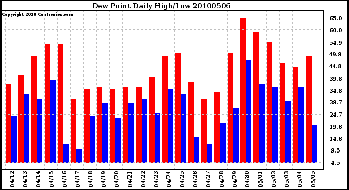 Milwaukee Weather Dew Point Daily High/Low