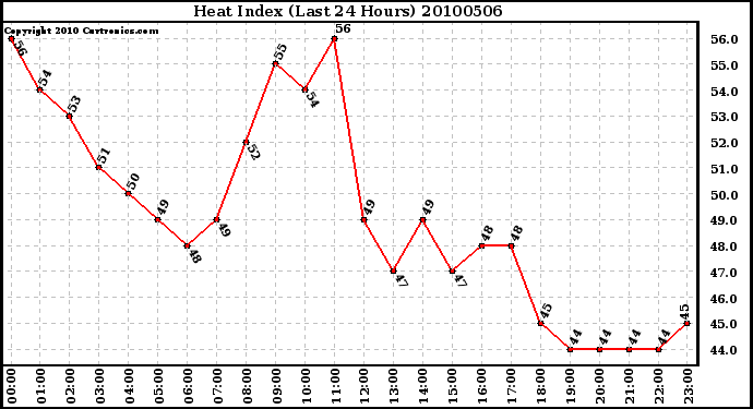 Milwaukee Weather Heat Index (Last 24 Hours)