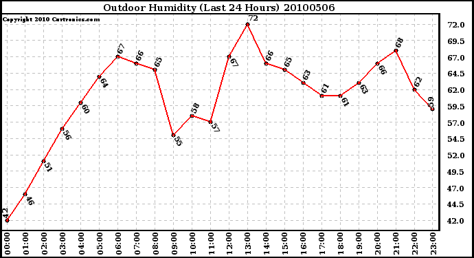 Milwaukee Weather Outdoor Humidity (Last 24 Hours)