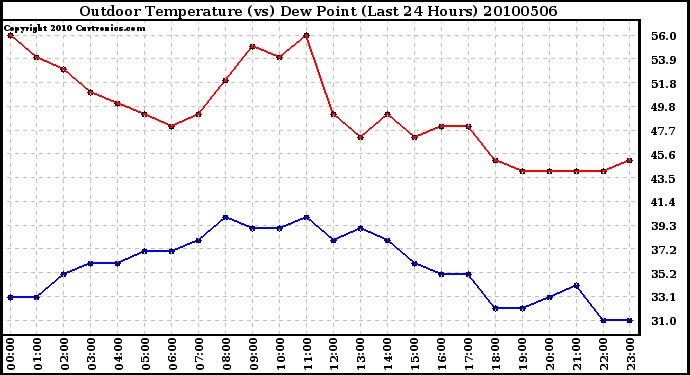 Milwaukee Weather Outdoor Temperature (vs) Dew Point (Last 24 Hours)