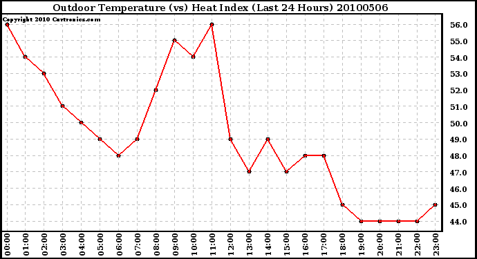 Milwaukee Weather Outdoor Temperature (vs) Heat Index (Last 24 Hours)