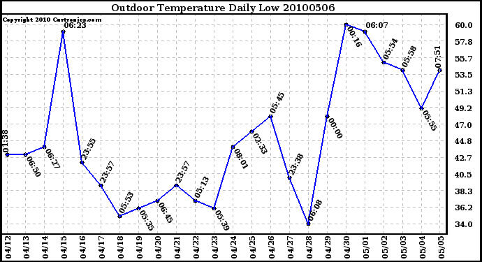 Milwaukee Weather Outdoor Temperature Daily Low