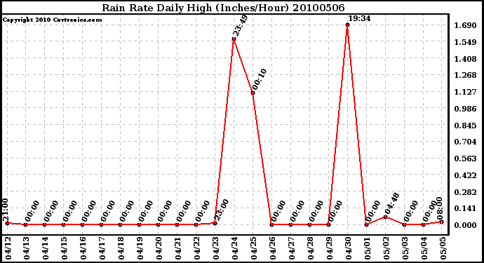 Milwaukee Weather Rain Rate Daily High (Inches/Hour)