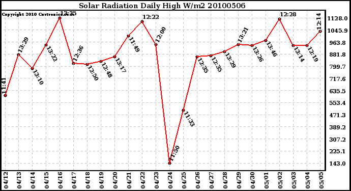 Milwaukee Weather Solar Radiation Daily High W/m2