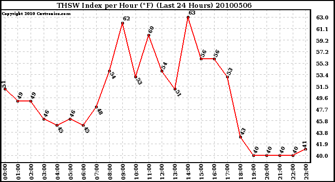 Milwaukee Weather THSW Index per Hour (F) (Last 24 Hours)