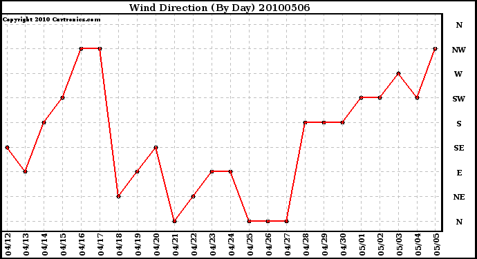 Milwaukee Weather Wind Direction (By Day)