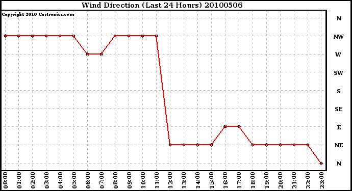 Milwaukee Weather Wind Direction (Last 24 Hours)