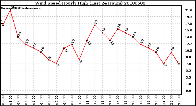 Milwaukee Weather Wind Speed Hourly High (Last 24 Hours)