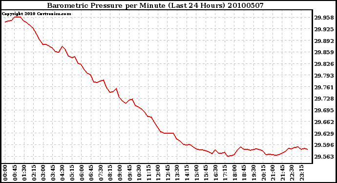 Milwaukee Weather Barometric Pressure per Minute (Last 24 Hours)