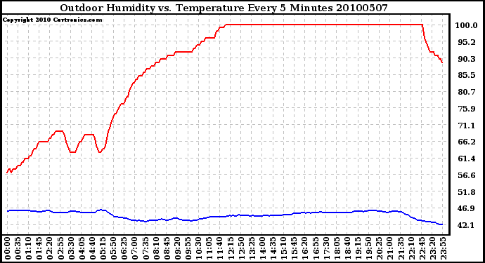 Milwaukee Weather Outdoor Humidity vs. Temperature Every 5 Minutes