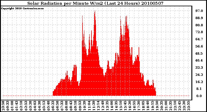 Milwaukee Weather Solar Radiation per Minute W/m2 (Last 24 Hours)