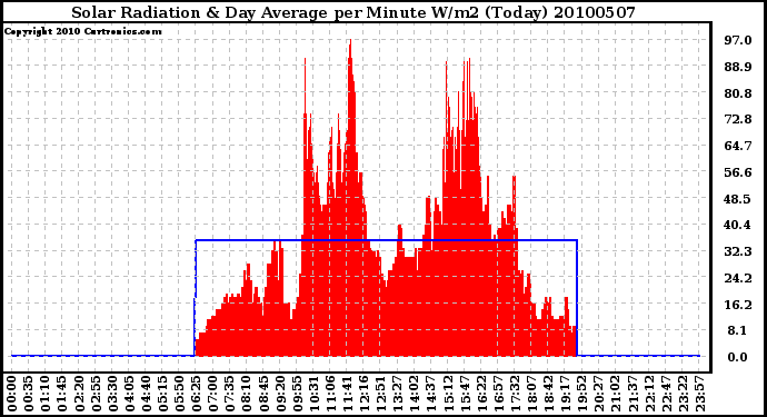 Milwaukee Weather Solar Radiation & Day Average per Minute W/m2 (Today)