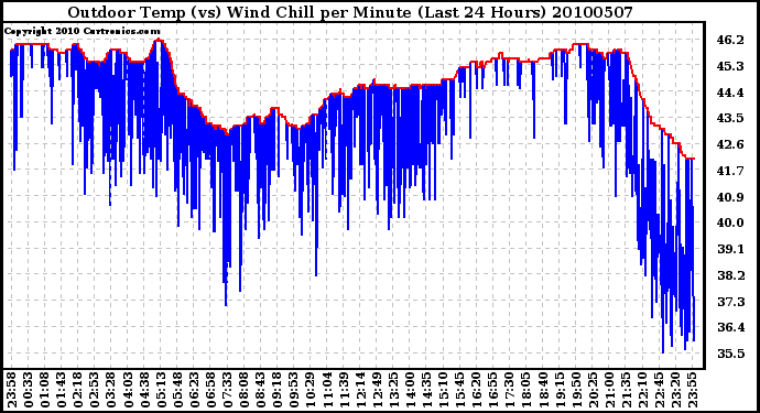 Milwaukee Weather Outdoor Temp (vs) Wind Chill per Minute (Last 24 Hours)