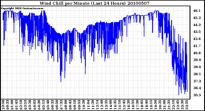 Milwaukee Weather Wind Chill per Minute (Last 24 Hours)