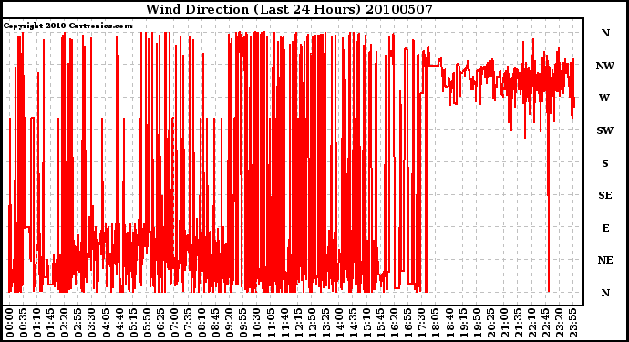 Milwaukee Weather Wind Direction (Last 24 Hours)