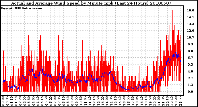 Milwaukee Weather Actual and Average Wind Speed by Minute mph (Last 24 Hours)