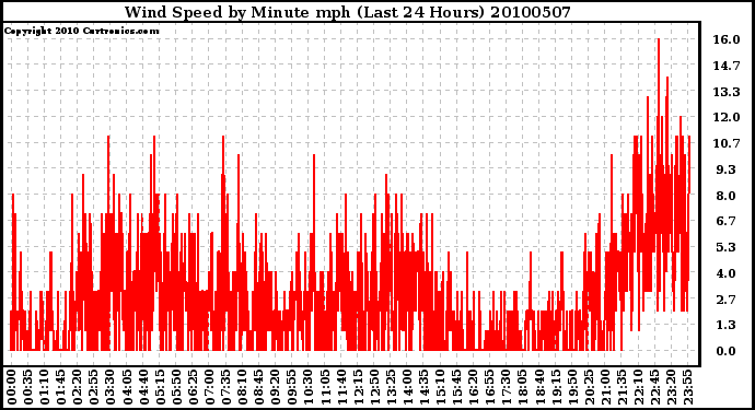 Milwaukee Weather Wind Speed by Minute mph (Last 24 Hours)