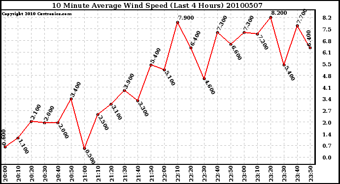 Milwaukee Weather 10 Minute Average Wind Speed (Last 4 Hours)