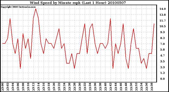 Milwaukee Weather Wind Speed by Minute mph (Last 1 Hour)