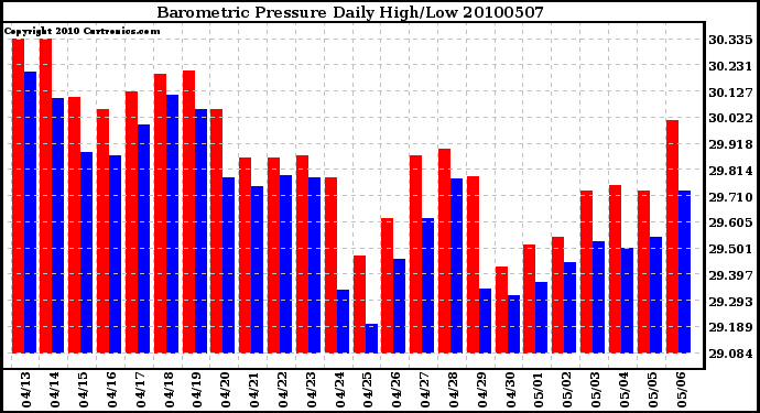 Milwaukee Weather Barometric Pressure Daily High/Low