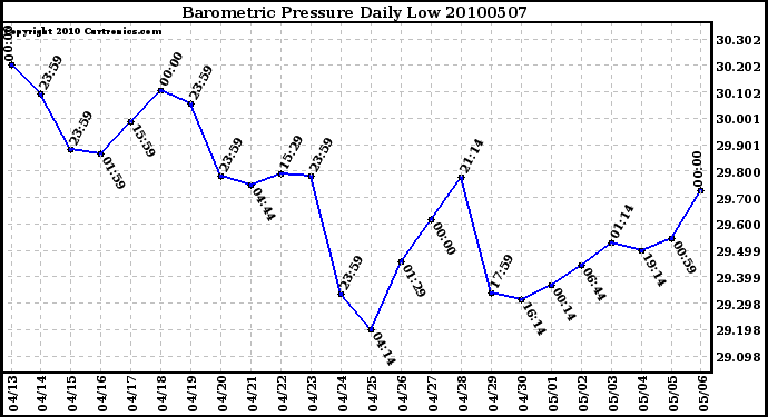 Milwaukee Weather Barometric Pressure Daily Low