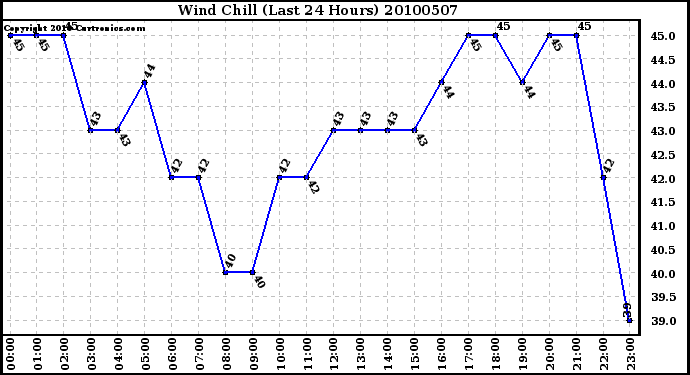 Milwaukee Weather Wind Chill (Last 24 Hours)