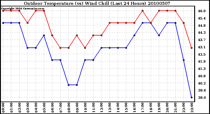 Milwaukee Weather Outdoor Temperature (vs) Wind Chill (Last 24 Hours)