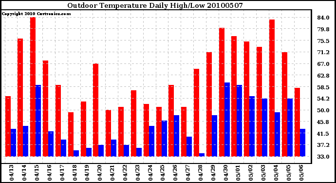 Milwaukee Weather Outdoor Temperature Daily High/Low