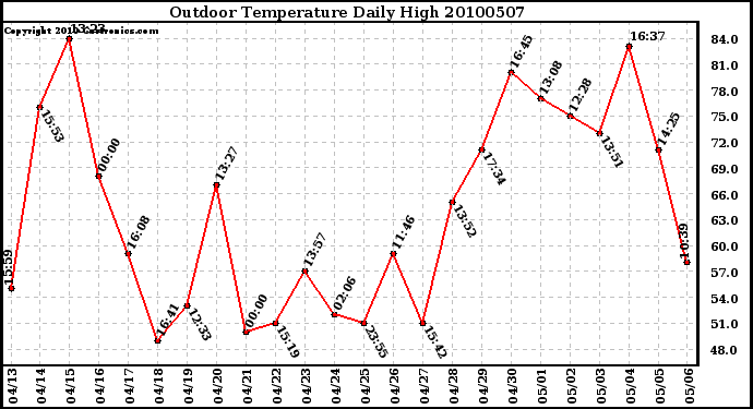 Milwaukee Weather Outdoor Temperature Daily High