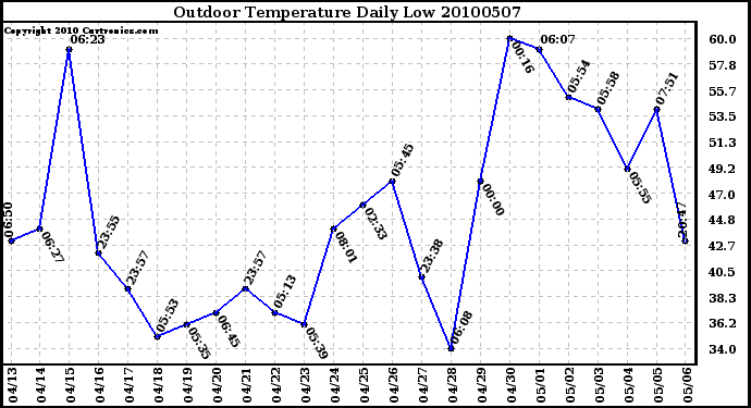 Milwaukee Weather Outdoor Temperature Daily Low