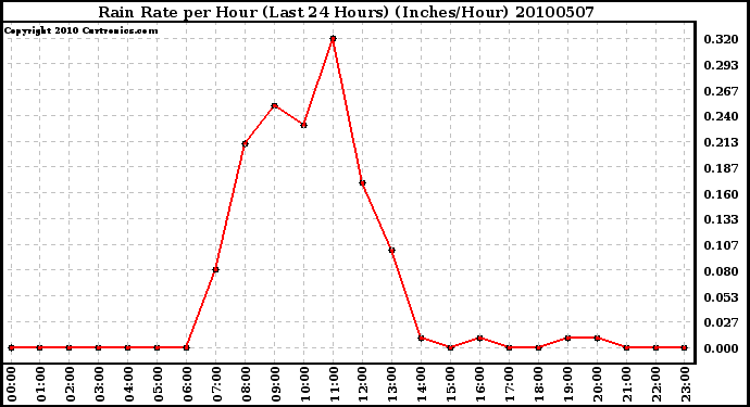 Milwaukee Weather Rain Rate per Hour (Last 24 Hours) (Inches/Hour)