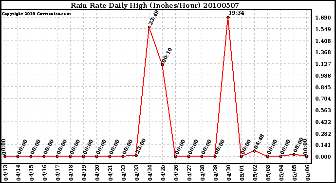 Milwaukee Weather Rain Rate Daily High (Inches/Hour)