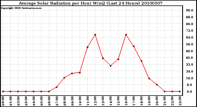 Milwaukee Weather Average Solar Radiation per Hour W/m2 (Last 24 Hours)