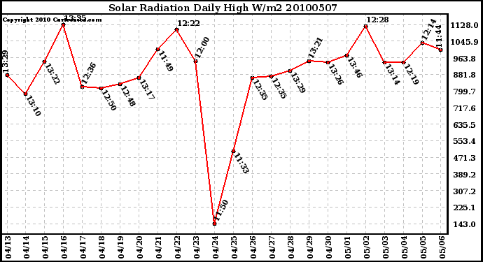 Milwaukee Weather Solar Radiation Daily High W/m2