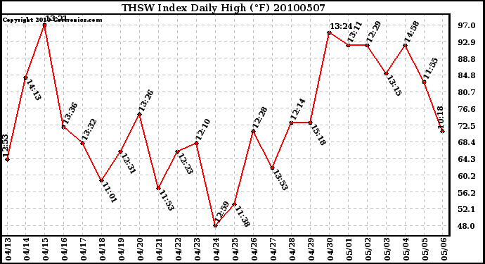 Milwaukee Weather THSW Index Daily High (F)