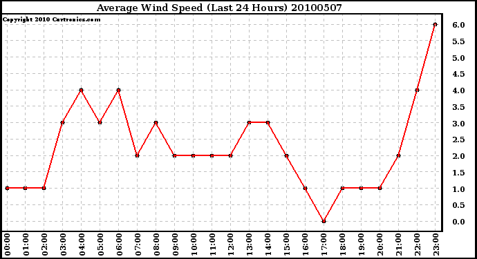 Milwaukee Weather Average Wind Speed (Last 24 Hours)