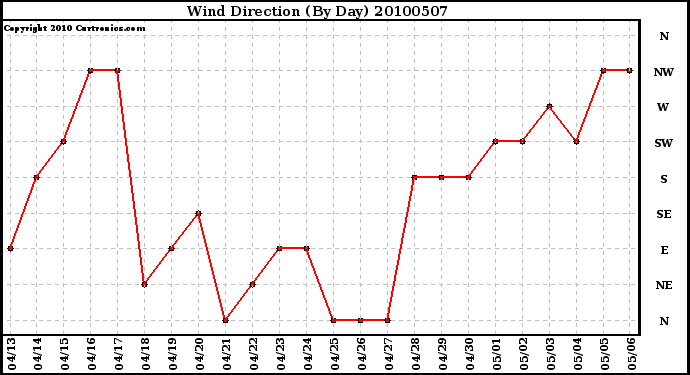 Milwaukee Weather Wind Direction (By Day)