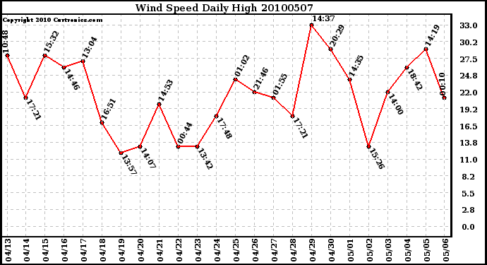 Milwaukee Weather Wind Speed Daily High