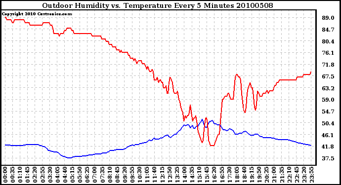 Milwaukee Weather Outdoor Humidity vs. Temperature Every 5 Minutes