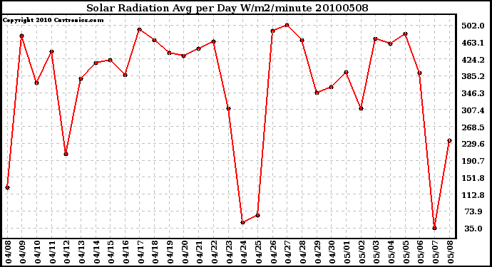 Milwaukee Weather Solar Radiation Avg per Day W/m2/minute