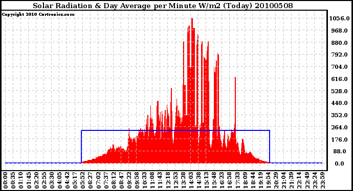 Milwaukee Weather Solar Radiation & Day Average per Minute W/m2 (Today)