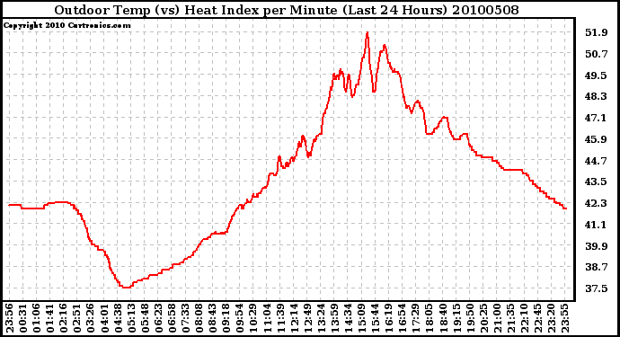 Milwaukee Weather Outdoor Temp (vs) Heat Index per Minute (Last 24 Hours)