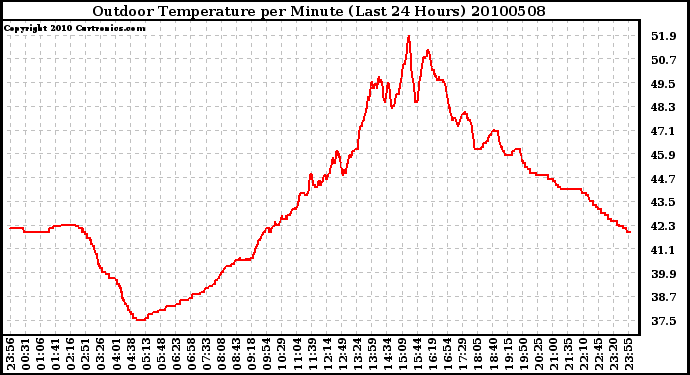 Milwaukee Weather Outdoor Temperature per Minute (Last 24 Hours)