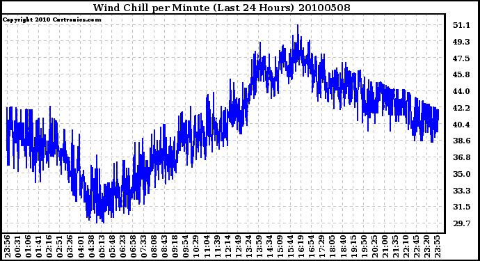 Milwaukee Weather Wind Chill per Minute (Last 24 Hours)