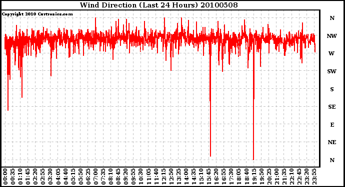 Milwaukee Weather Wind Direction (Last 24 Hours)