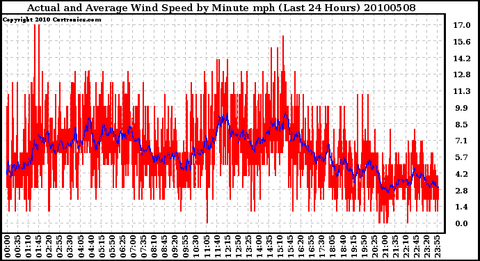 Milwaukee Weather Actual and Average Wind Speed by Minute mph (Last 24 Hours)