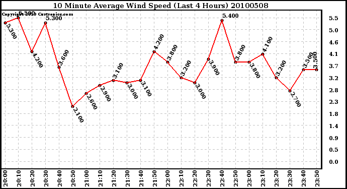 Milwaukee Weather 10 Minute Average Wind Speed (Last 4 Hours)