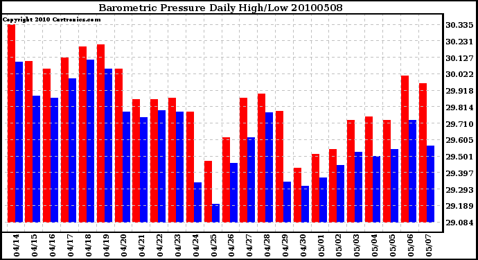 Milwaukee Weather Barometric Pressure Daily High/Low