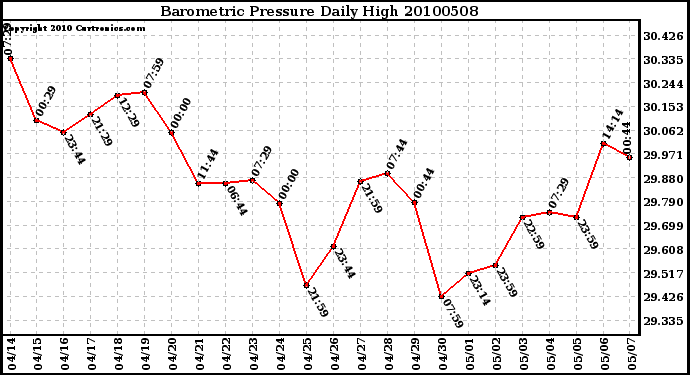 Milwaukee Weather Barometric Pressure Daily High